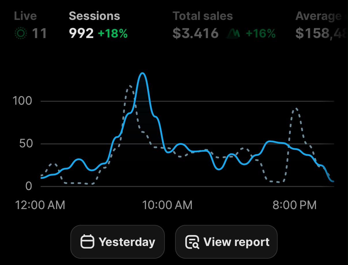Shopify dashboard showing $3,416 total daily sales