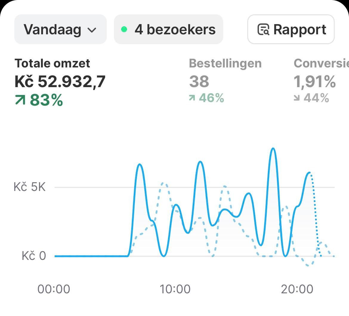 Shopify dashboard showing Kč 52,932.7 sales in one day