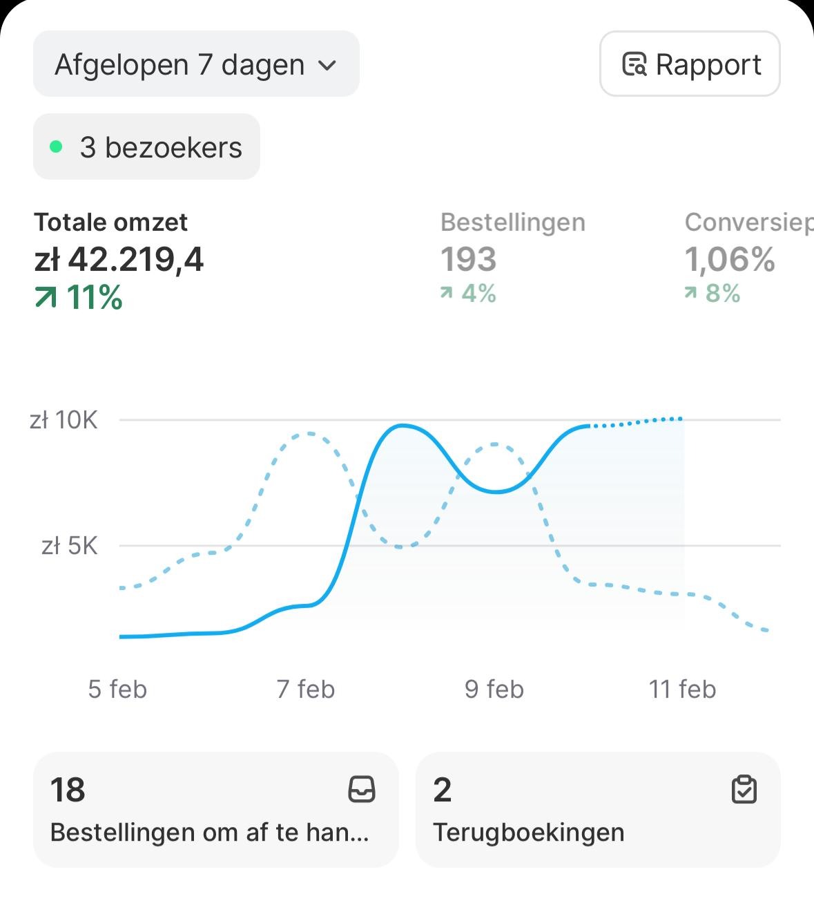 Shopify dashboard showing zł 42,219.4 sales in seven days